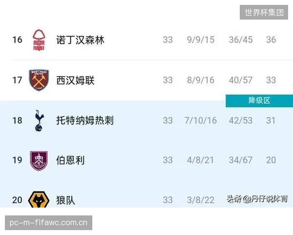 狼队整个赛季持续低迷，创下英超历史最差开局纪录，最终无奈接受降级命运。